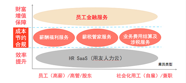 用友薪福社楊鍇 云服務驅動企業人力資源管理邁向精益化新階段
